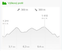 Převýšení trasy Medvedin - Vrbatkova bouda - Labská bouda - Pramen Labe